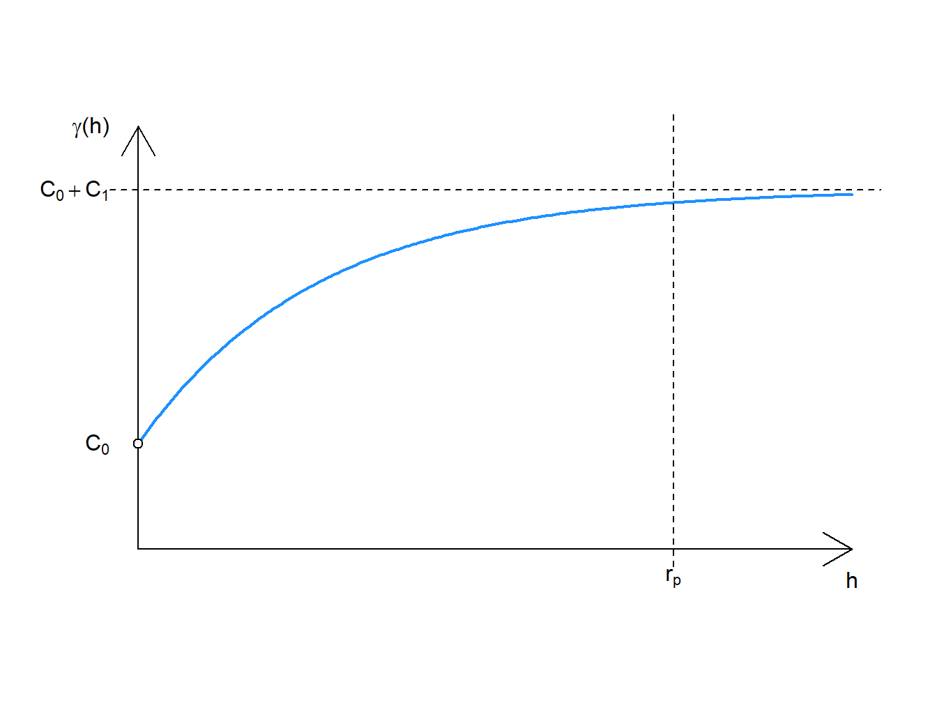 Exponential Model