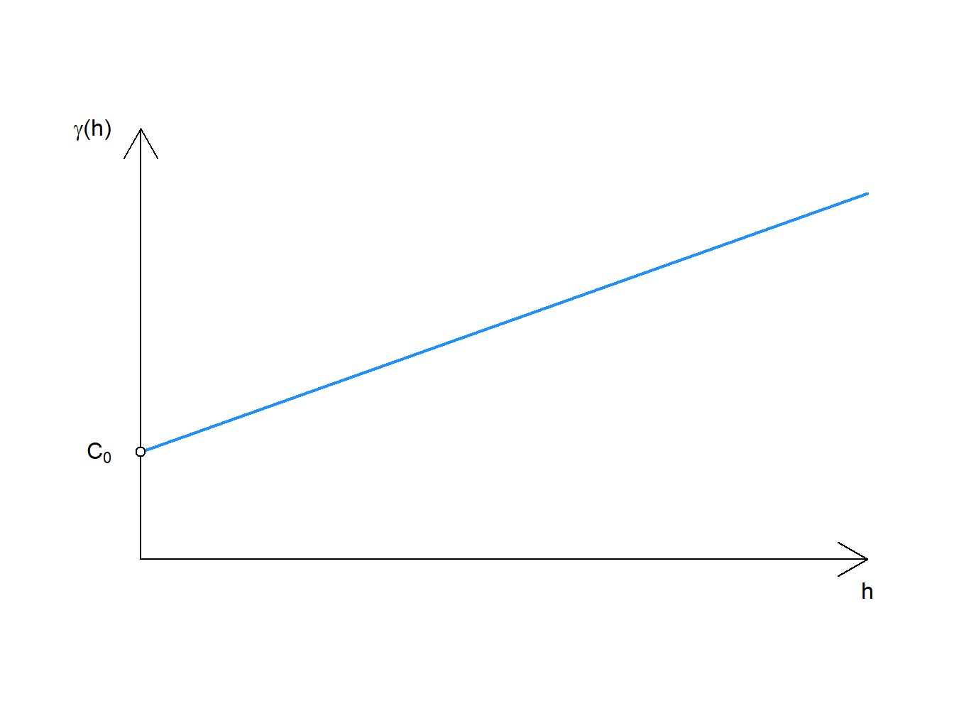 Linear Error Model