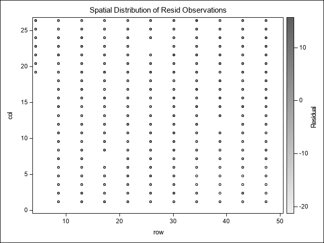 Spatial Distribution of Resid Observations