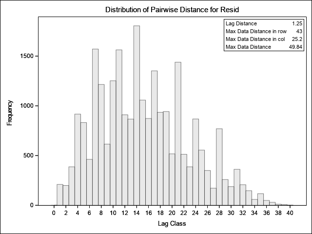 Distribution of Pairwise Distance for Resid