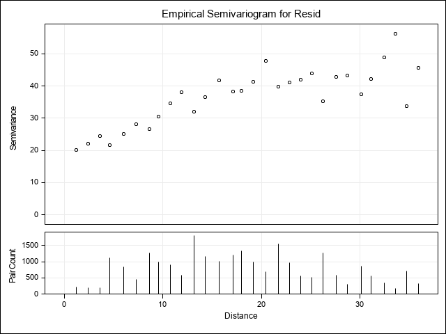 Empirical Semivariogram Plot for Resid