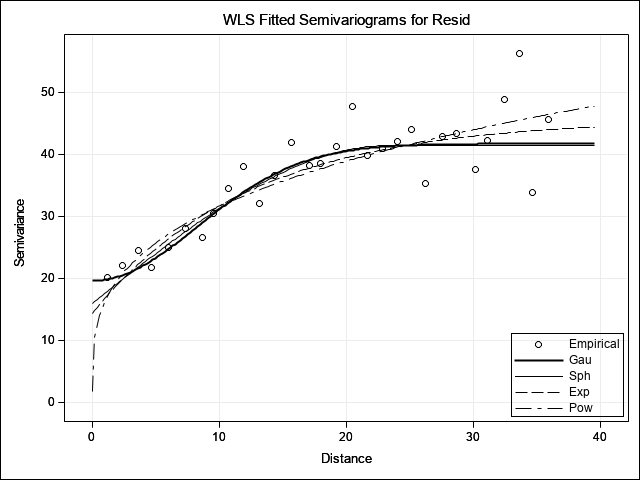 WLS Fitted Semivariograms Plot for Resid